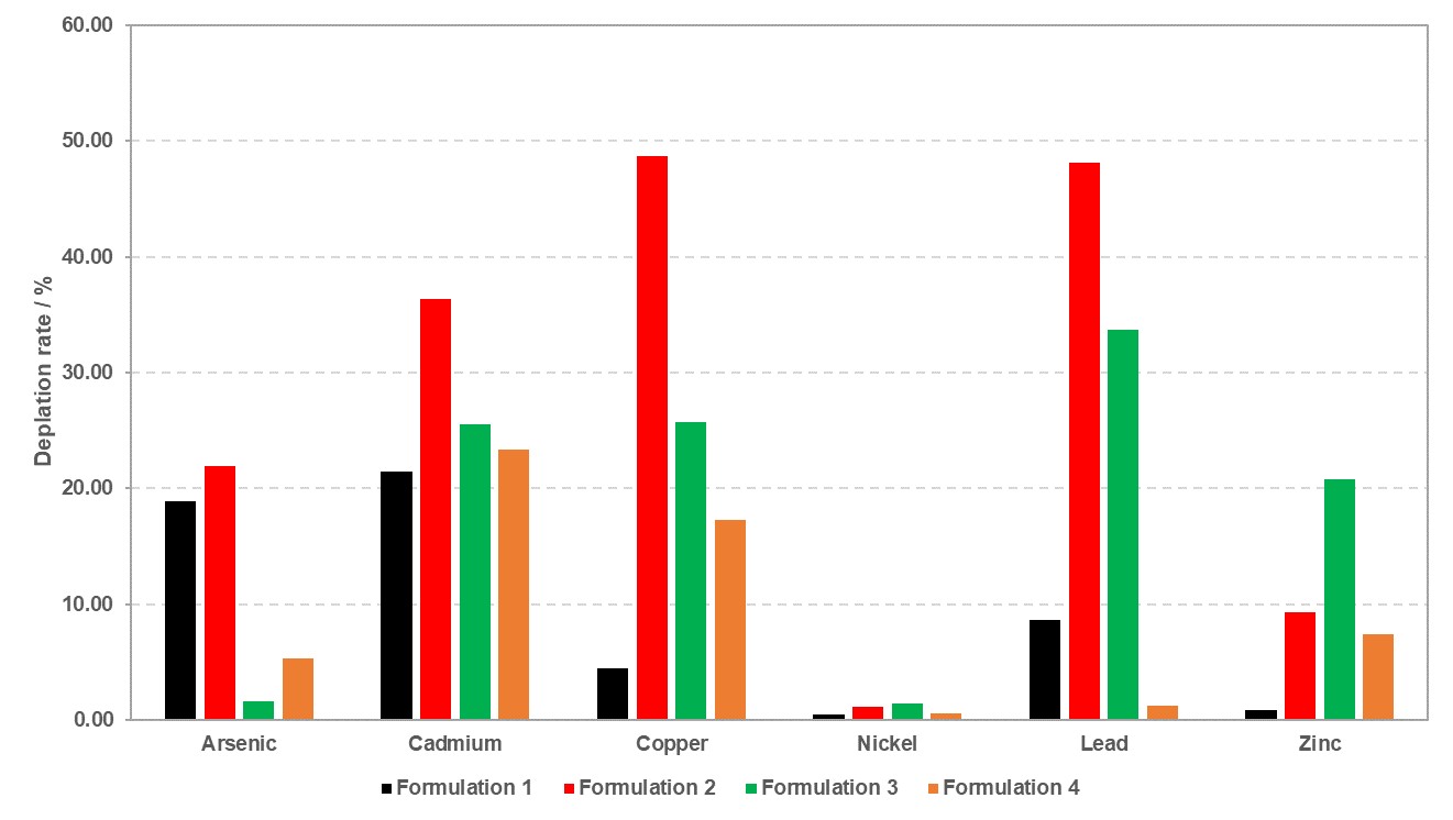 Figure 5: Heavy metal degradation rates are formulation-dependent (the proportion of precipitant was kept constant in each case).